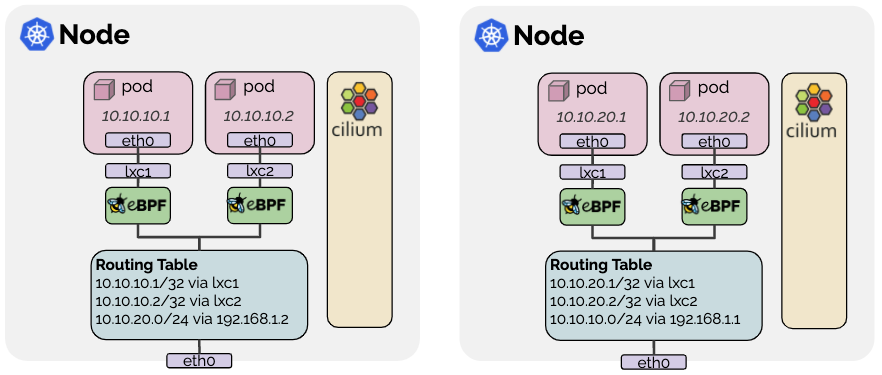 두 Kubernetes 노드의 Pod와 native routing 경로를 보여주는 Cilium 공식 그림